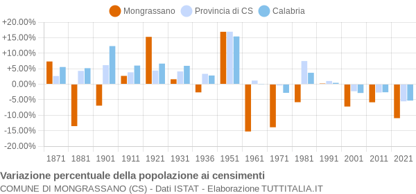 Grafico variazione percentuale della popolazione Comune di Mongrassano (CS)