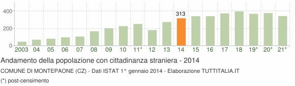 Grafico andamento popolazione stranieri Comune di Montepaone (CZ)