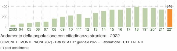 Grafico andamento popolazione stranieri Comune di Montepaone (CZ)
