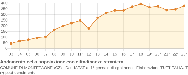 Andamento popolazione stranieri Comune di Montepaone (CZ)