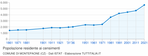 Grafico andamento storico popolazione Comune di Montepaone (CZ)