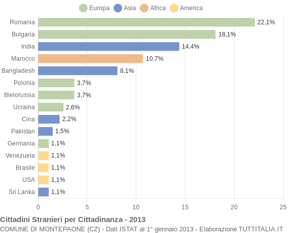 Grafico cittadinanza stranieri - Montepaone 2013
