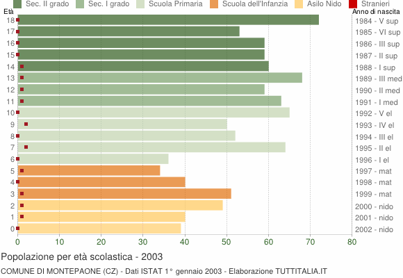 Grafico Popolazione in età scolastica - Montepaone 2003