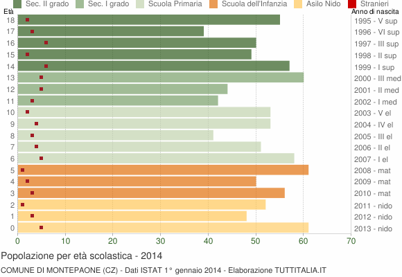 Grafico Popolazione in età scolastica - Montepaone 2014