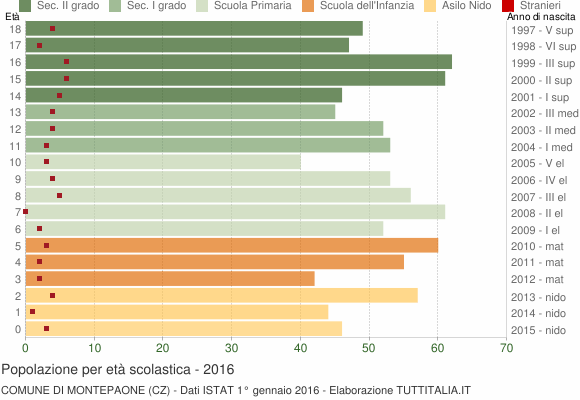 Grafico Popolazione in età scolastica - Montepaone 2016