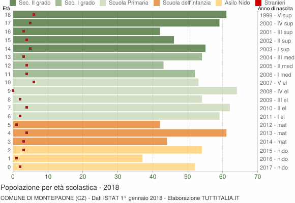 Grafico Popolazione in età scolastica - Montepaone 2018