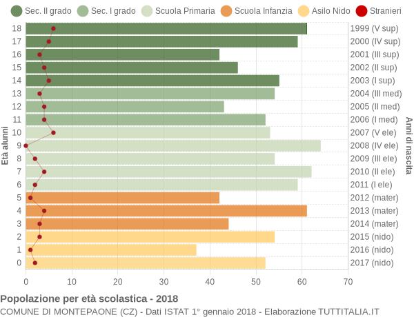 Grafico Popolazione in età scolastica - Montepaone 2018