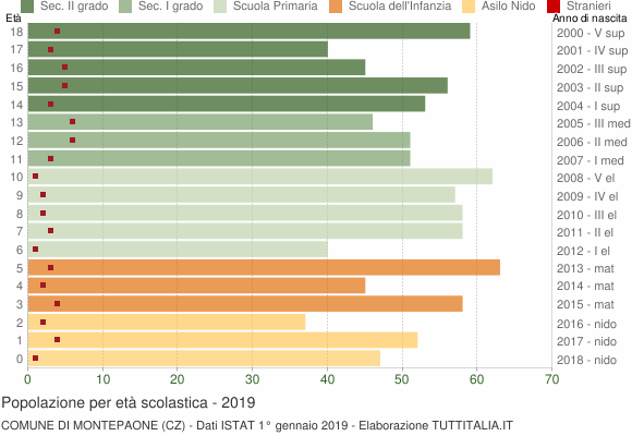 Grafico Popolazione in età scolastica - Montepaone 2019