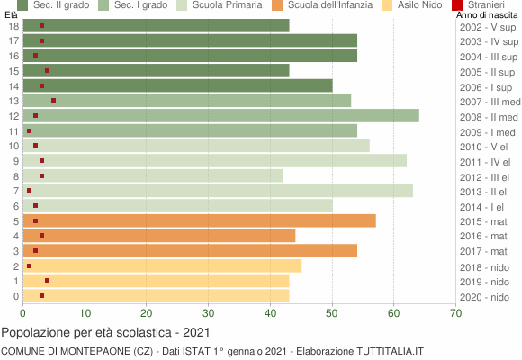 Grafico Popolazione in età scolastica - Montepaone 2021