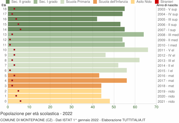 Grafico Popolazione in età scolastica - Montepaone 2022
