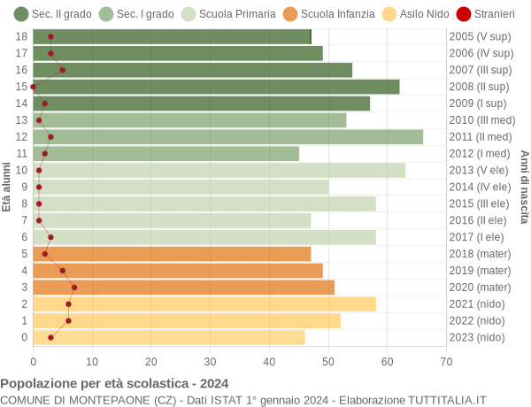 Grafico Popolazione in età scolastica - Montepaone 2024