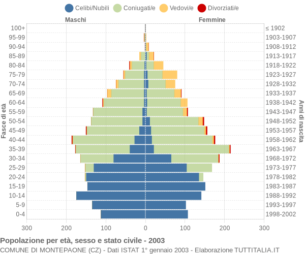 Grafico Popolazione per età, sesso e stato civile Comune di Montepaone (CZ)