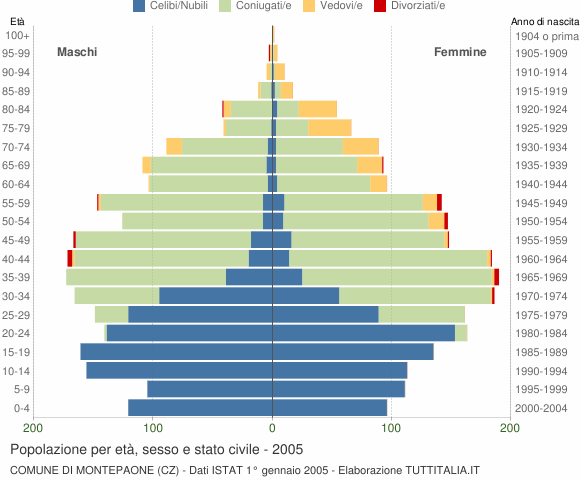 Grafico Popolazione per età, sesso e stato civile Comune di Montepaone (CZ)