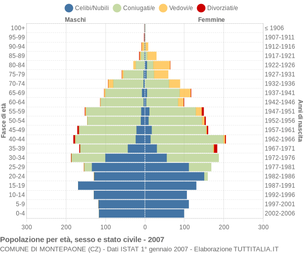 Grafico Popolazione per età, sesso e stato civile Comune di Montepaone (CZ)