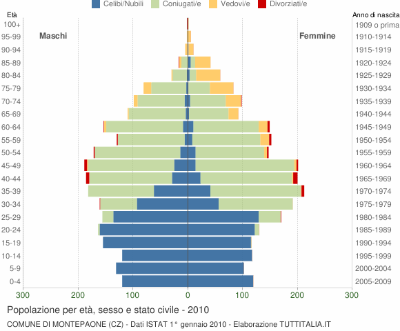 Grafico Popolazione per età, sesso e stato civile Comune di Montepaone (CZ)