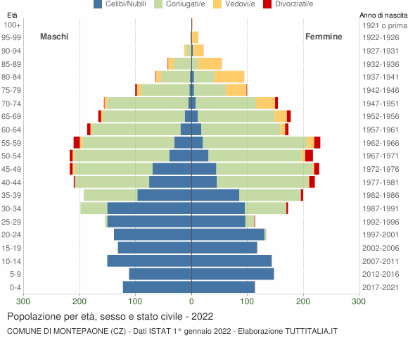 Grafico Popolazione per età, sesso e stato civile Comune di Montepaone (CZ)