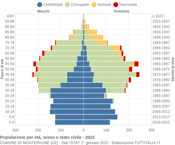 Grafico Popolazione per età, sesso e stato civile Comune di Montepaone (CZ)