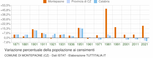 Grafico variazione percentuale della popolazione Comune di Montepaone (CZ)