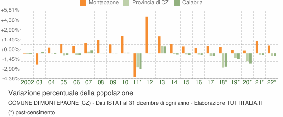 Variazione percentuale della popolazione Comune di Montepaone (CZ)