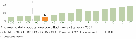 Grafico andamento popolazione stranieri Comune di Casole Bruzio (CS)