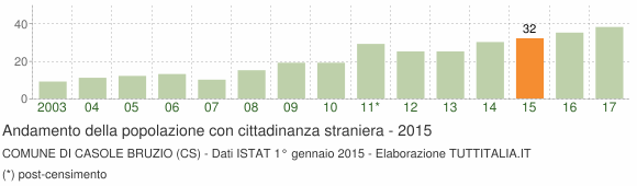 Grafico andamento popolazione stranieri Comune di Casole Bruzio (CS)