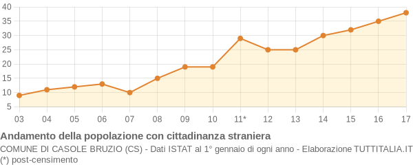 Andamento popolazione stranieri Comune di Casole Bruzio (CS)