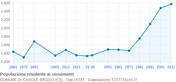 Grafico andamento storico popolazione Comune di Casole Bruzio (CS)