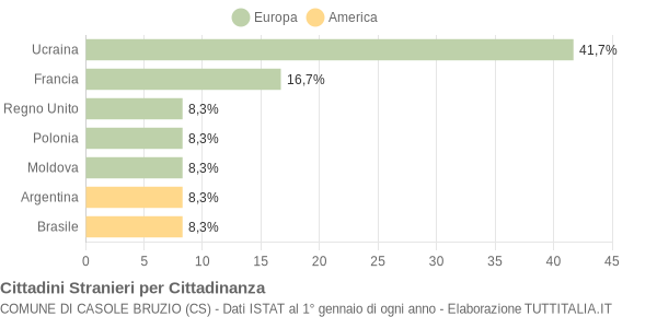 Grafico cittadinanza stranieri - Casole Bruzio 2005