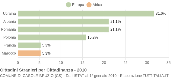 Grafico cittadinanza stranieri - Casole Bruzio 2010