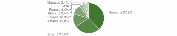 Grafico cittadinanza stranieri - Casole Bruzio 2011