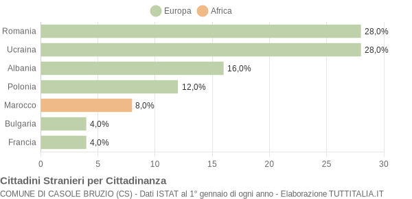 Grafico cittadinanza stranieri - Casole Bruzio 2012