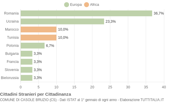 Grafico cittadinanza stranieri - Casole Bruzio 2014