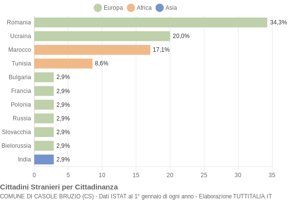 Grafico cittadinanza stranieri - Casole Bruzio 2016