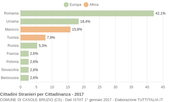 Grafico cittadinanza stranieri - Casole Bruzio 2017