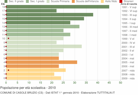 Grafico Popolazione in età scolastica - Casole Bruzio 2010
