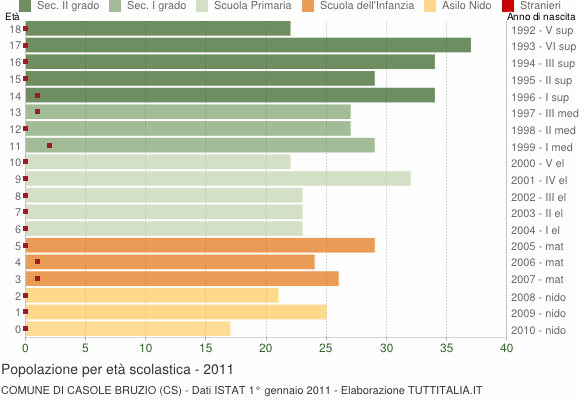 Grafico Popolazione in età scolastica - Casole Bruzio 2011