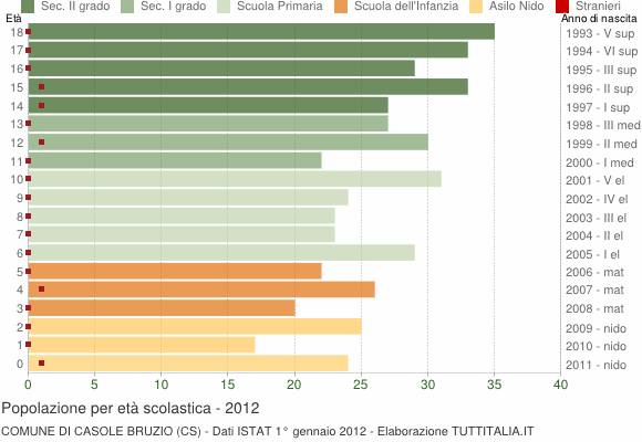 Grafico Popolazione in età scolastica - Casole Bruzio 2012