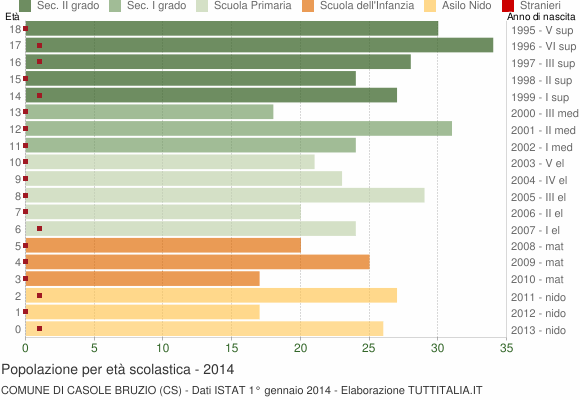 Grafico Popolazione in età scolastica - Casole Bruzio 2014