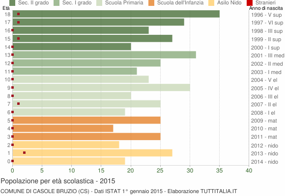 Grafico Popolazione in età scolastica - Casole Bruzio 2015