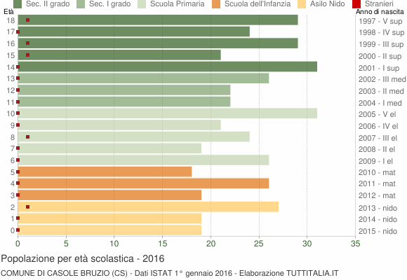 Grafico Popolazione in età scolastica - Casole Bruzio 2016