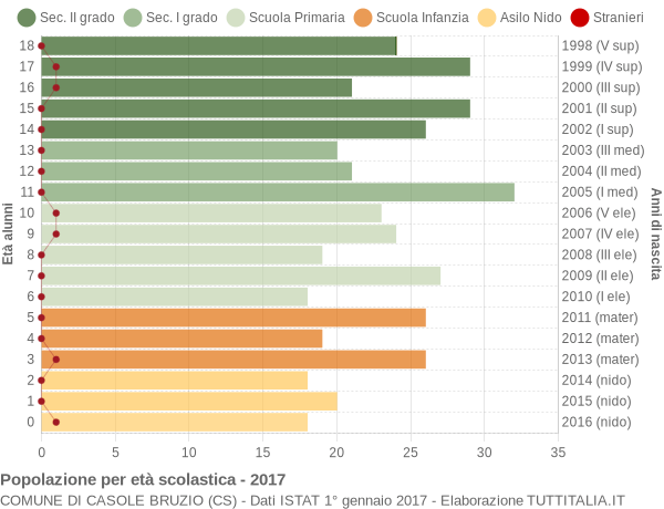 Grafico Popolazione in età scolastica - Casole Bruzio 2017