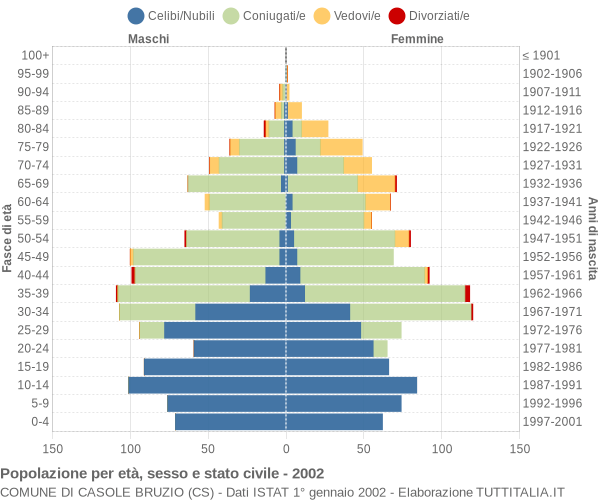 Grafico Popolazione per età, sesso e stato civile Comune di Casole Bruzio (CS)