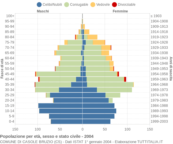 Grafico Popolazione per età, sesso e stato civile Comune di Casole Bruzio (CS)