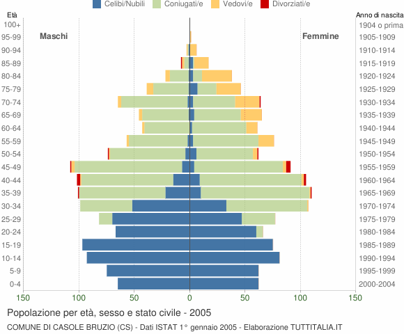 Grafico Popolazione per età, sesso e stato civile Comune di Casole Bruzio (CS)