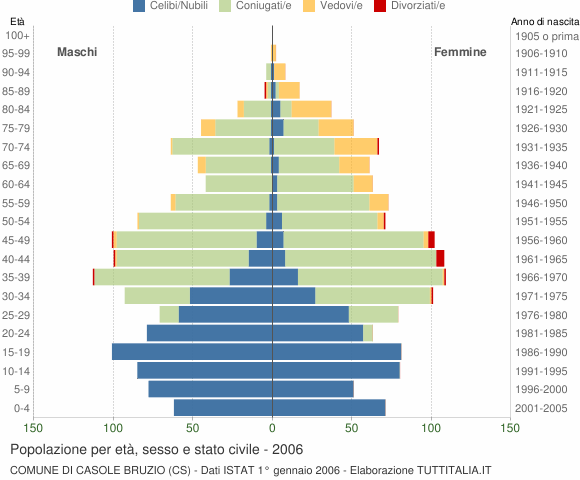 Grafico Popolazione per età, sesso e stato civile Comune di Casole Bruzio (CS)