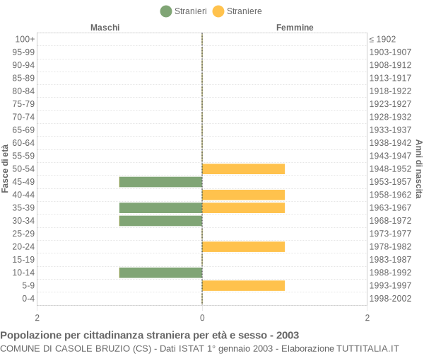 Grafico cittadini stranieri - Casole Bruzio 2003