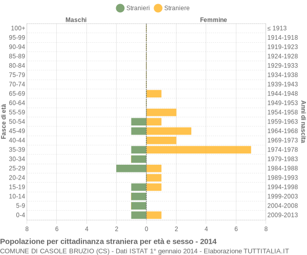 Grafico cittadini stranieri - Casole Bruzio 2014