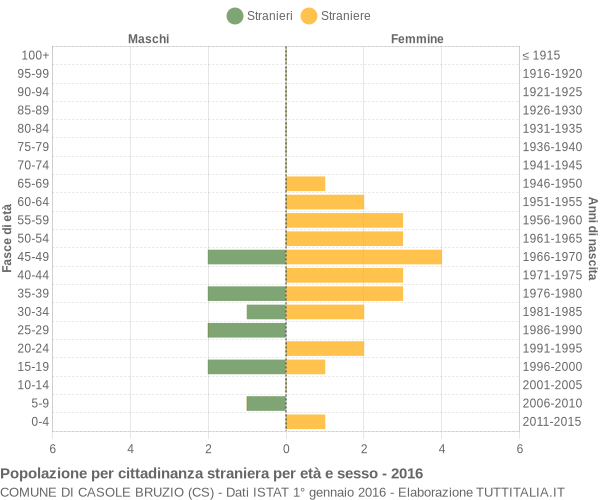 Grafico cittadini stranieri - Casole Bruzio 2016