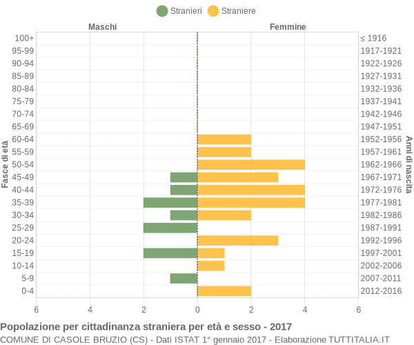 Grafico cittadini stranieri - Casole Bruzio 2017