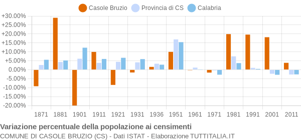 Grafico variazione percentuale della popolazione Comune di Casole Bruzio (CS)